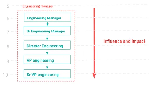 Engineering manager's career path alt_text
