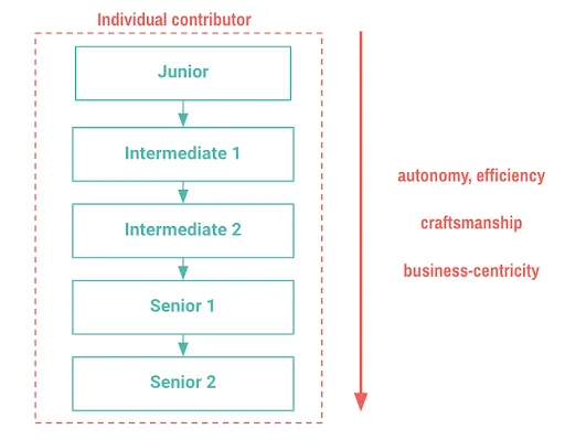 IC career path until Senior 2 alt_text